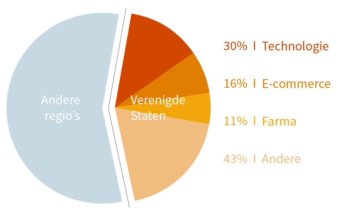 202009-Graph-contentvisual-regiospreiding-NL