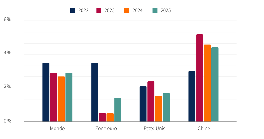 Croissance économique : Monde, États-Unis, zone euro, Chine (2020-2025)