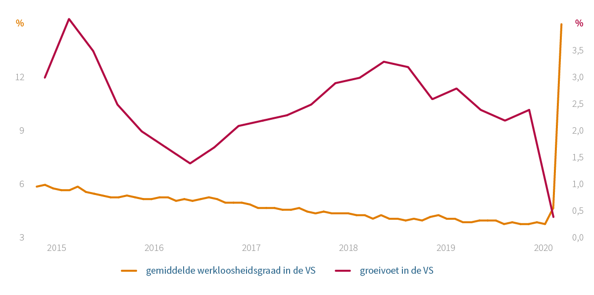 Amerikaanse werkloosheidsgraad en groeivoet op 5 jaar