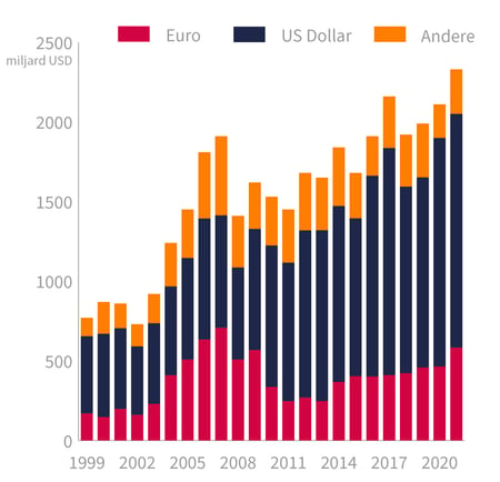 Grafiek US BONDS miljard NL