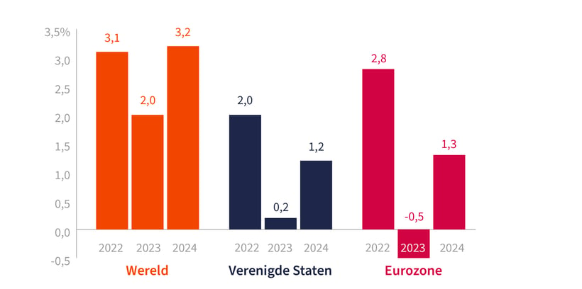 Grafiek groei NL (2)