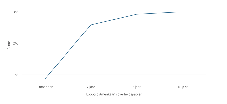 rentecurve-verenigde-staten