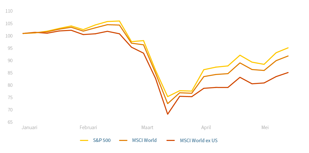 Perfomantie MSCI World