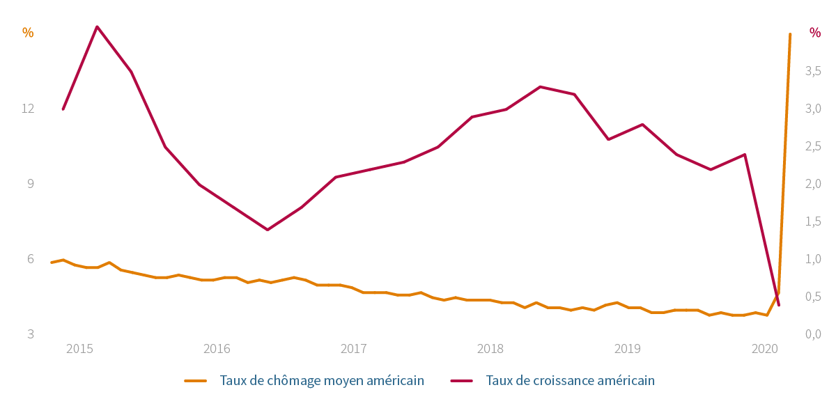 Taux de chomge et taux de croissance americain sur 5 ans