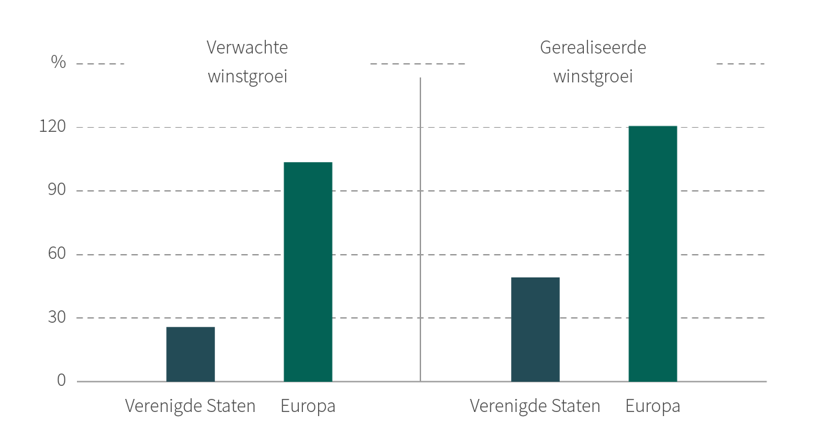 evolutie-bedrijfswinsten