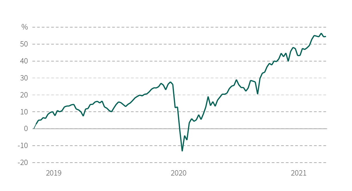 evolution-de-indice-MSCI-World