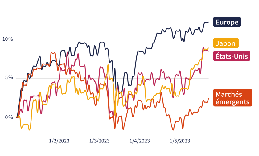 Évolution des principaux indices boursiers