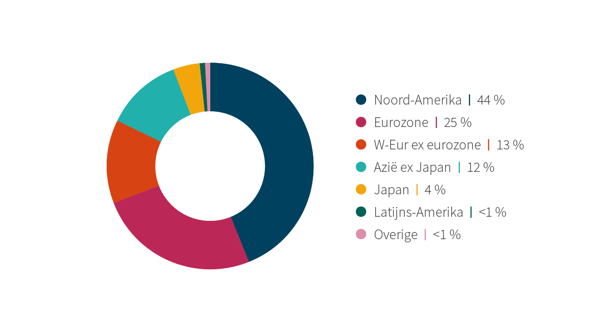 geografische-spreiding-aandelenportefeuille