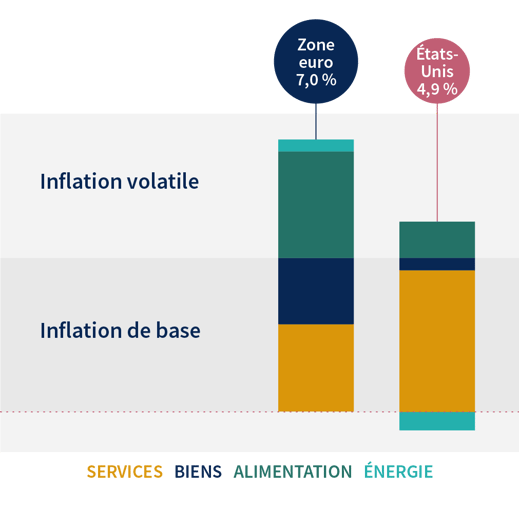 Part de l’inflation de base dans l’inflation globale