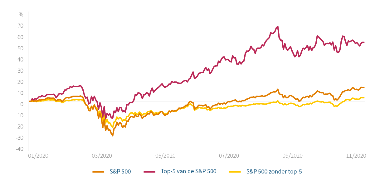 invloed-technologiesector-sp500