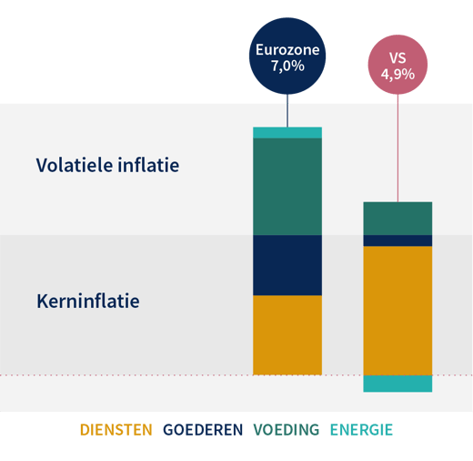 Aandeel kerninflatie in algemene inflatie, in de eurozone en de VS