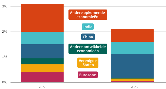 Geografisch wereldwijde groei
