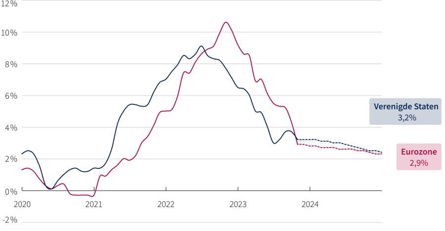 Inflatie daalt geleidelijk naar het streefniveau