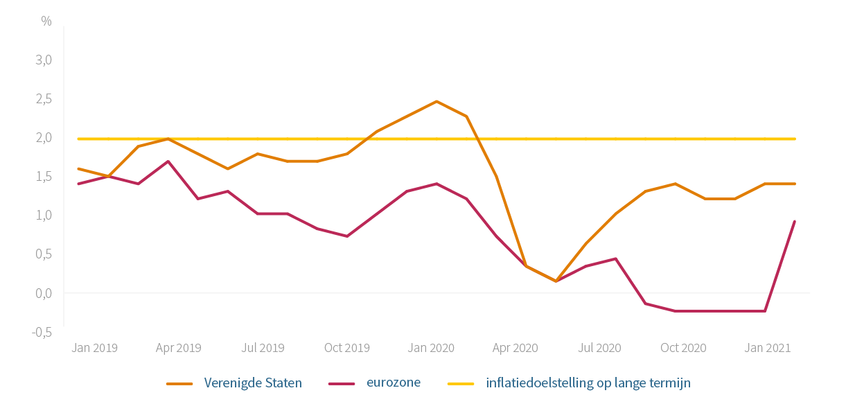sputterende-aanvoer-druk-inflatie