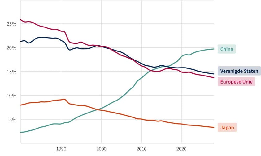 Bbp in termen van koopkrachtpariteit (in procent, per jaar)