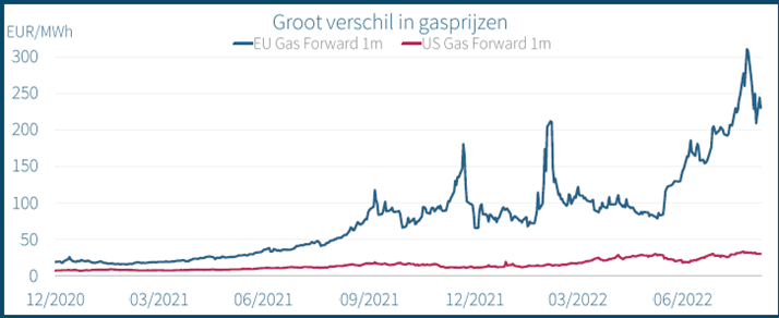 gasprijzen EU - VS